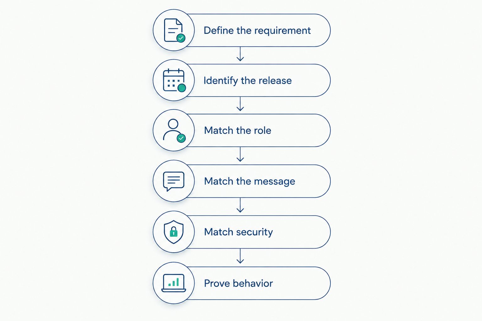 Compatibility review sequence from defining the interface requirement to proving endpoint behavior