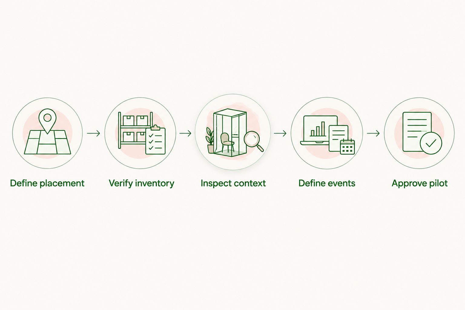 Five campaign approval steps from defining the placement to approving the pilot