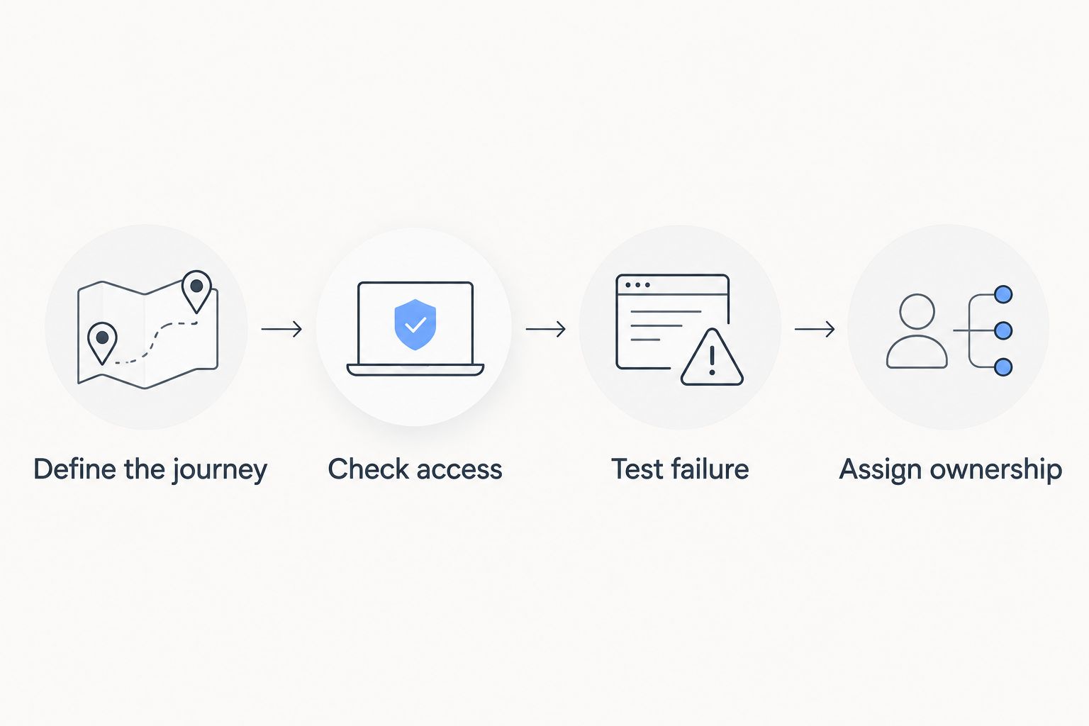 Four acceptance steps covering the user journey, access, failure testing, and ownership.