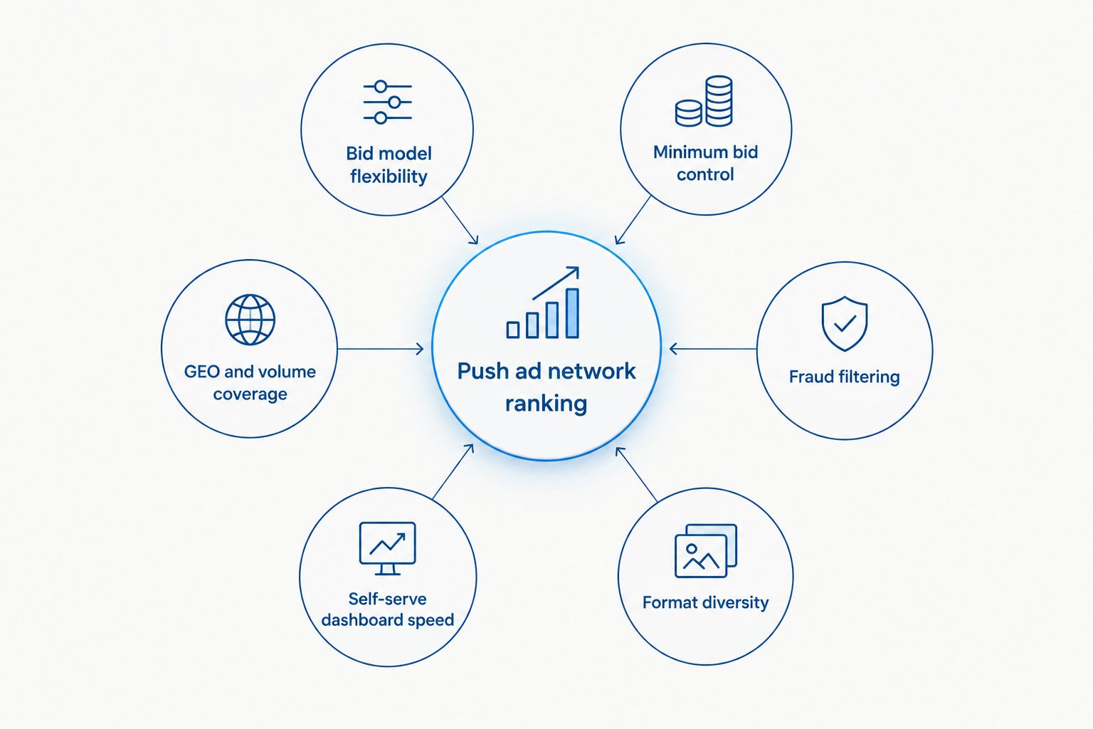 Diagram of six criteria used to rank push ad networks in 2026