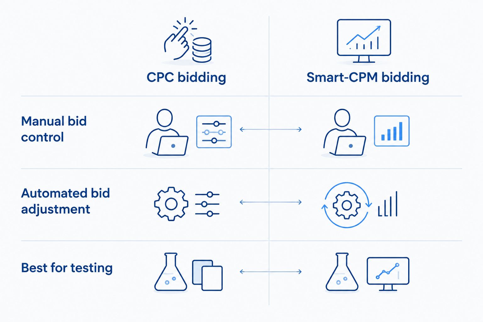 Comparison diagram of CPC bidding versus Smart-CPM bidding on push ad networks