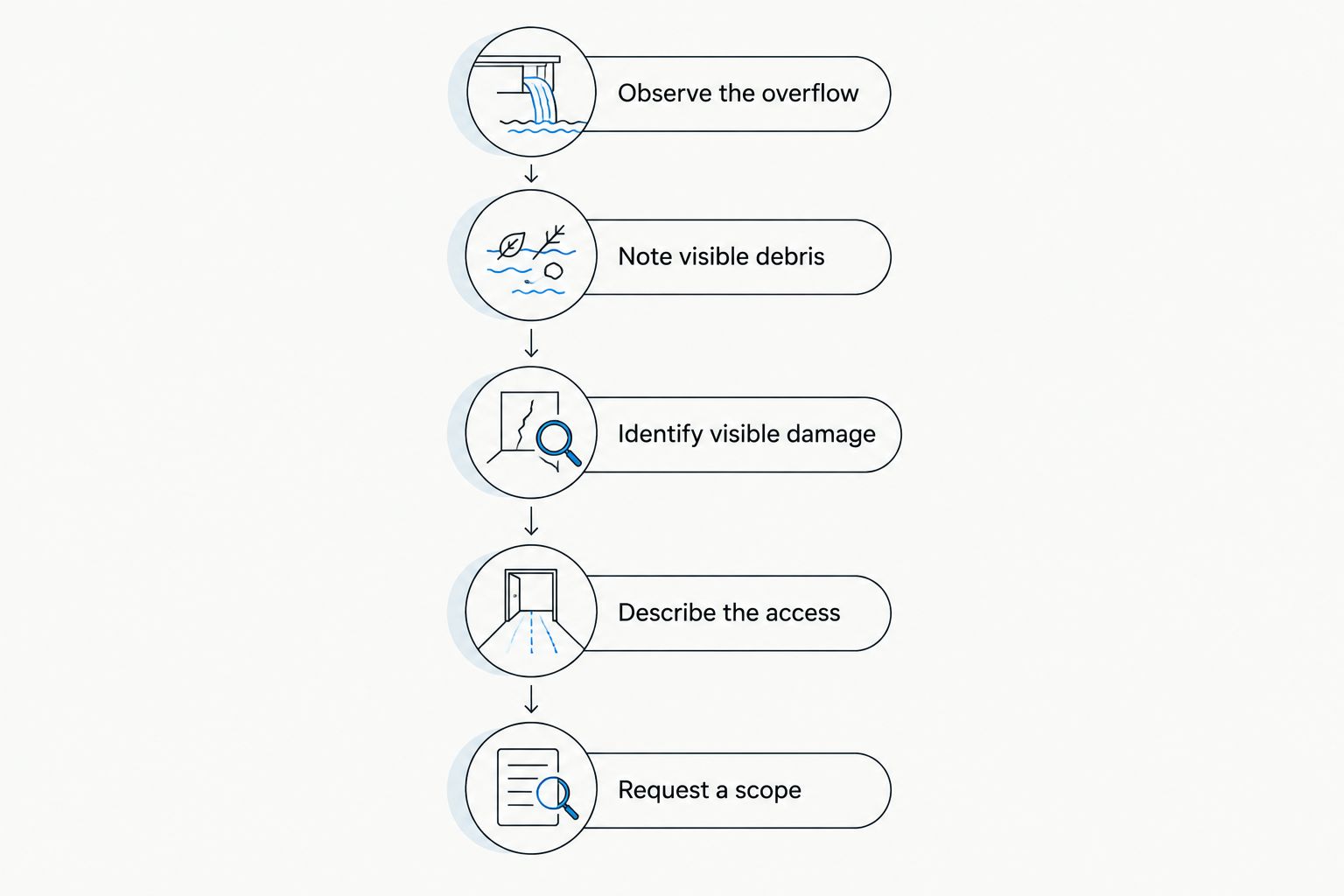 Ground-level observations and information to prepare before requesting gutter work