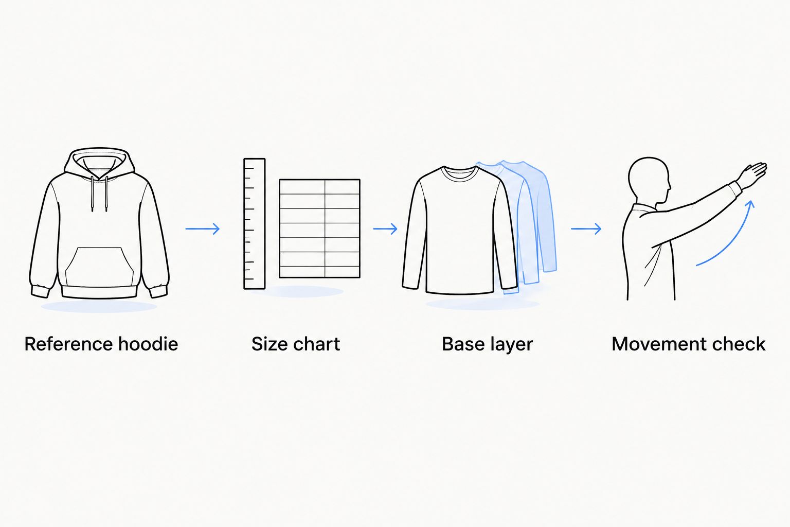 Four fit checks: reference hoodie, size chart, base layer, and movement check