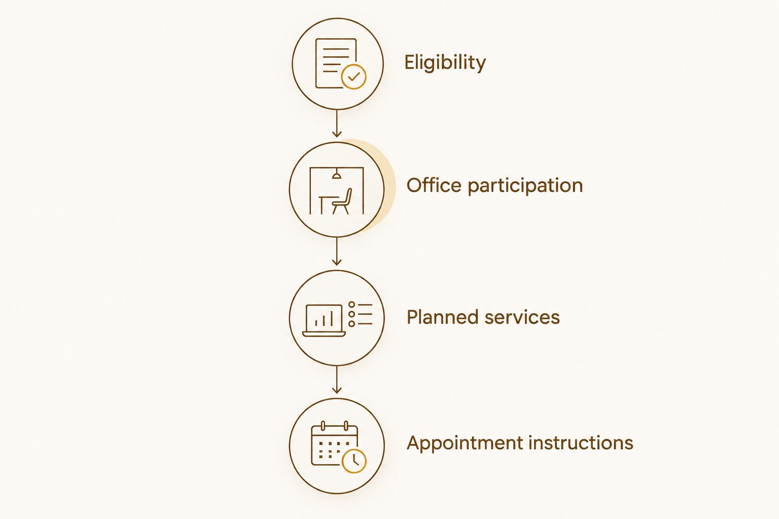 Four checks connecting dental eligibility to appointment instructions
