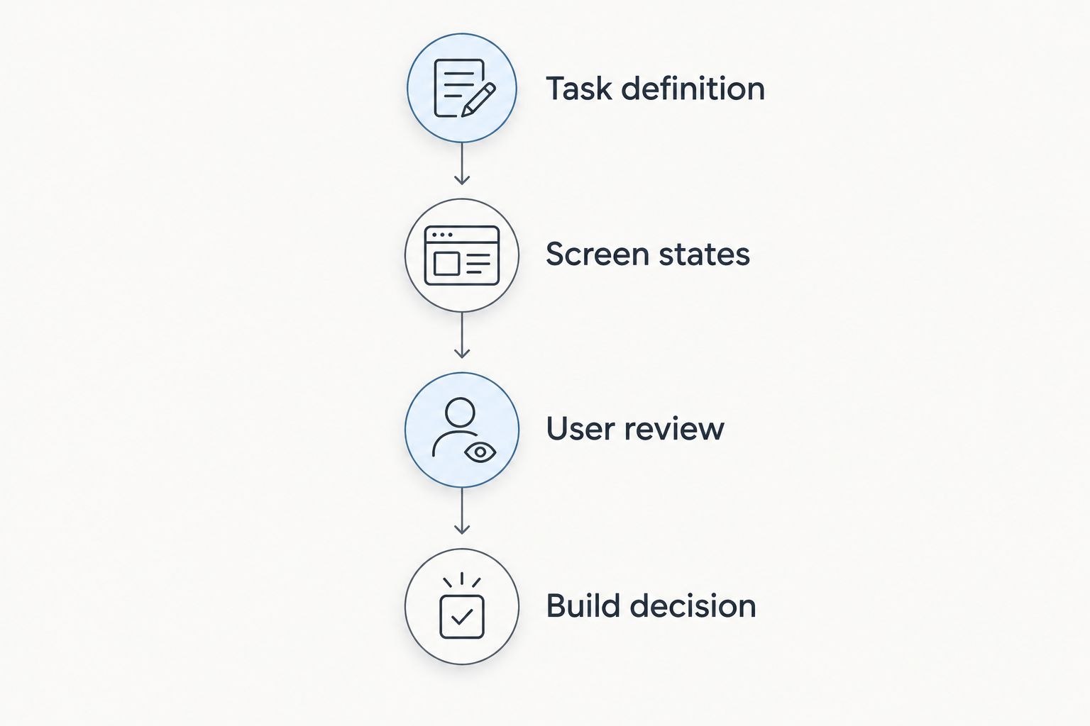 Four evaluation steps from task definition through the build decision