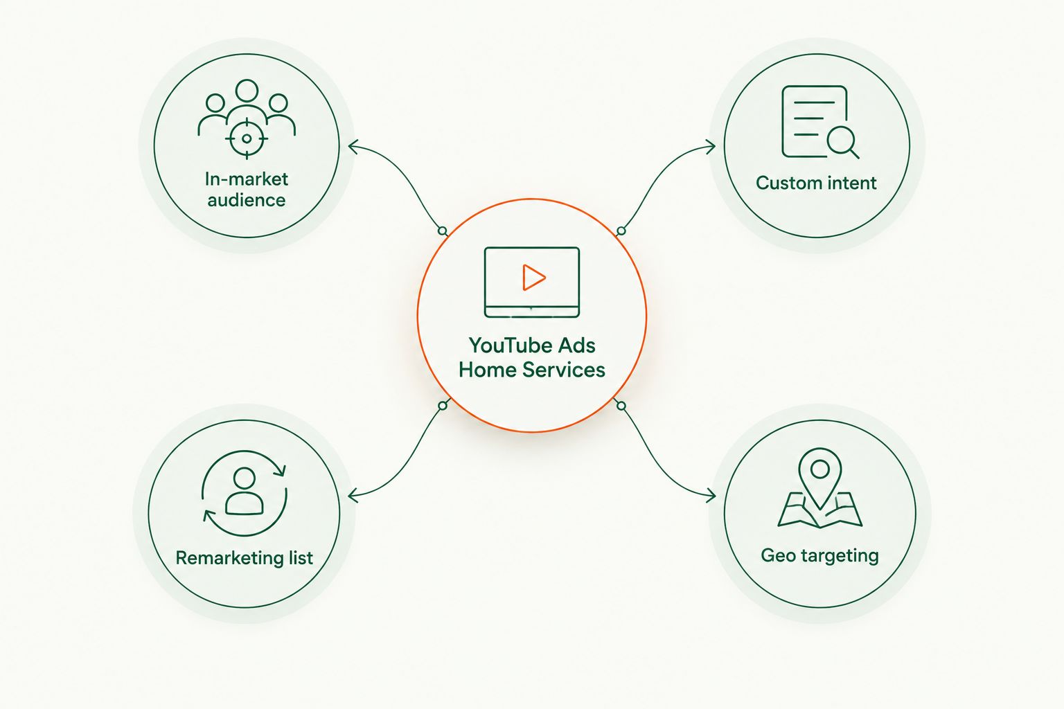 Diagram showing four targeting layers feeding into a YouTube Ads home services campaign