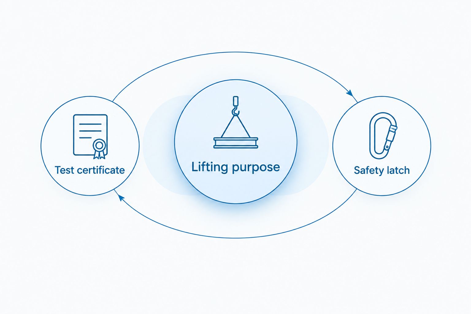 Diagram showing lifting purpose, test certificate, and safety latch as the confirmed product information.