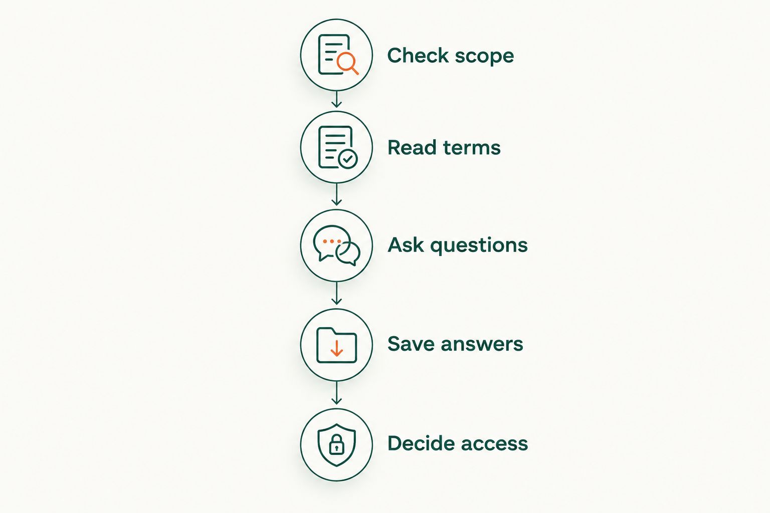 Five steps for checking course suitability and refund conditions before enrollment