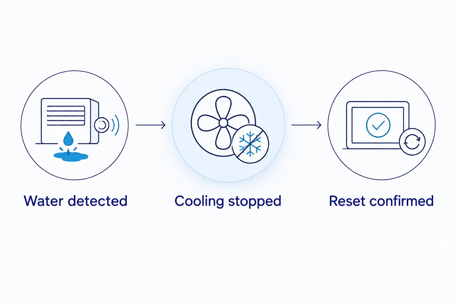 Three checks for an AC leak shutoff: water detection, cooling shutdown, and confirmed reset.