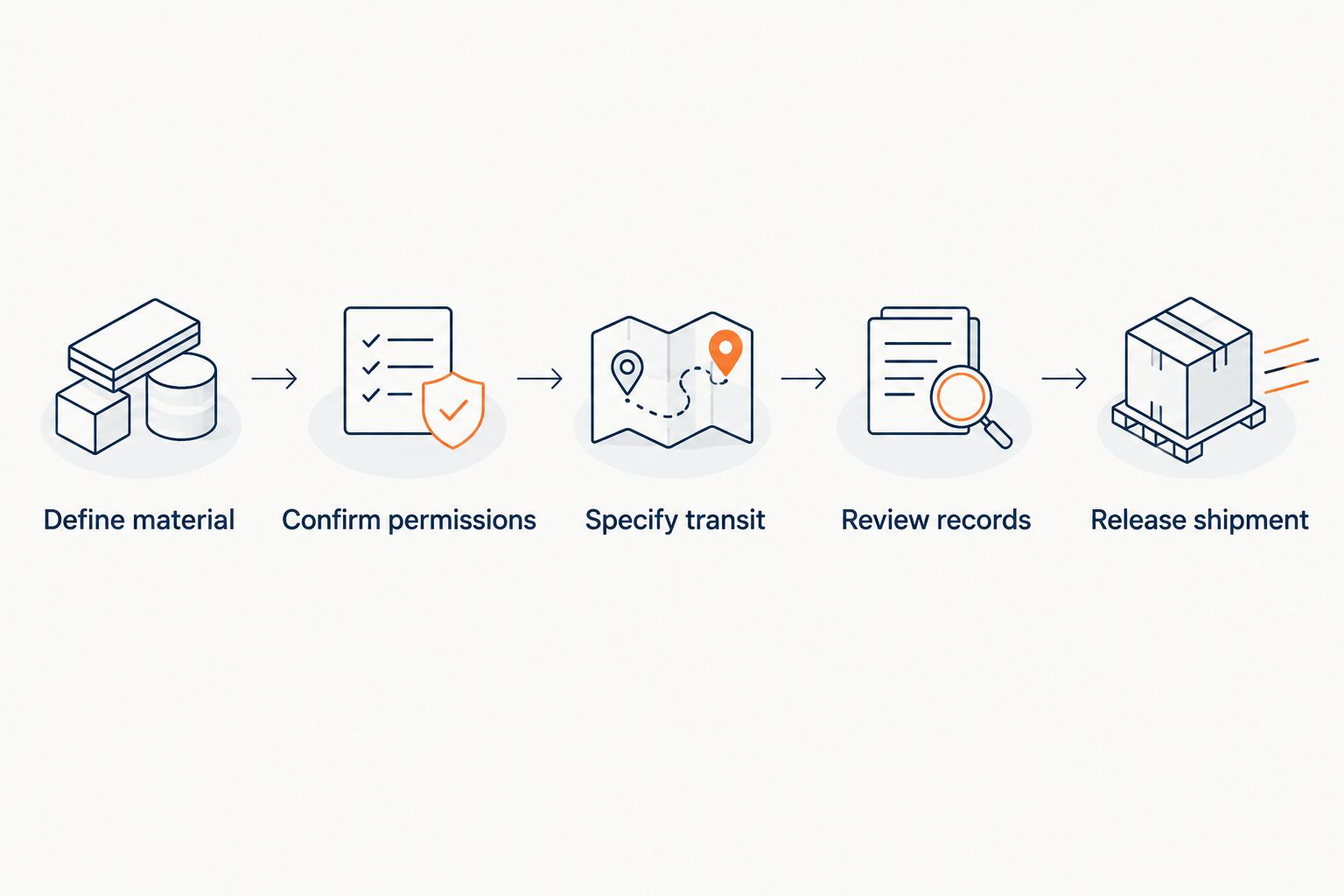 Five shipment review steps from material definition through release