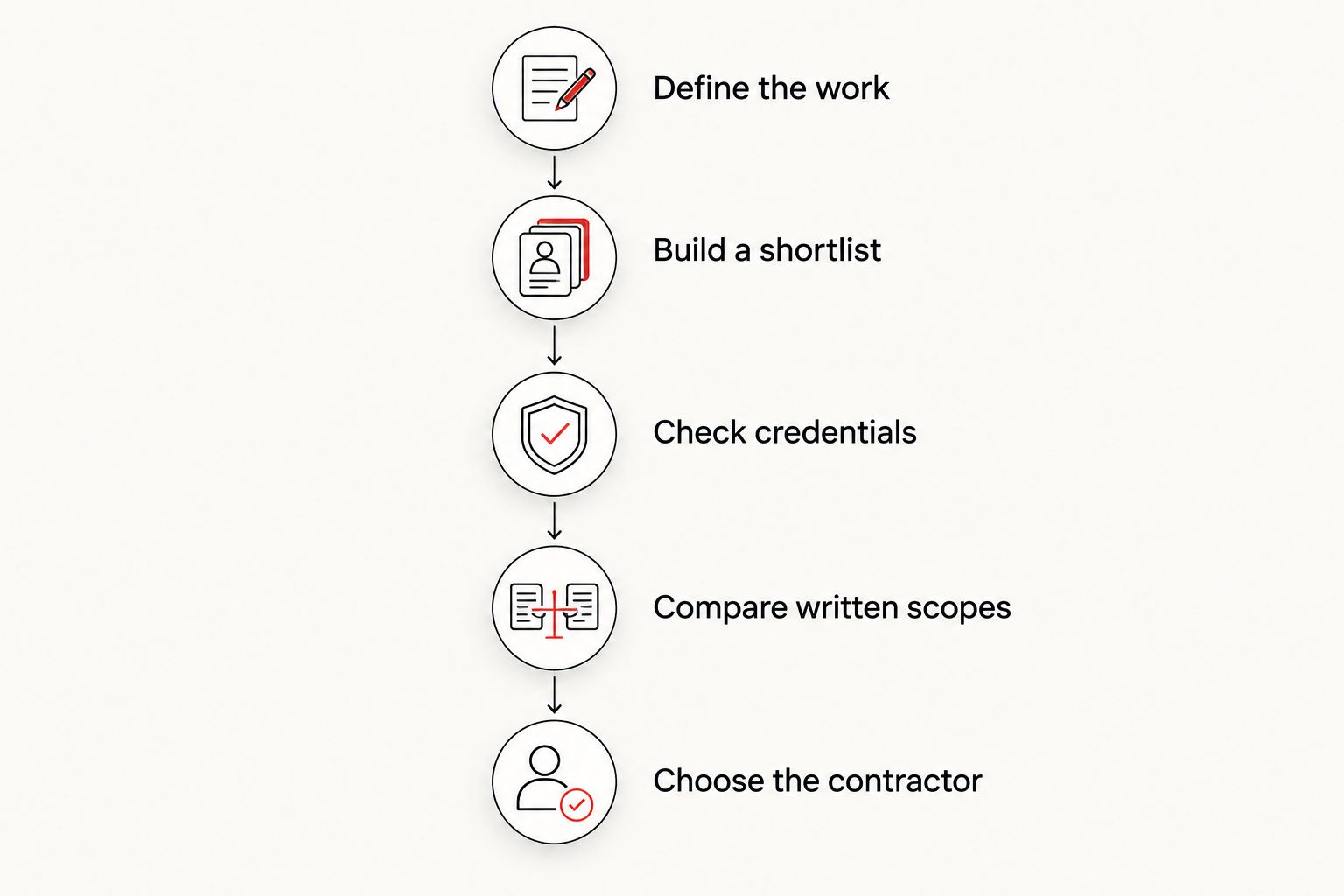 Five stages from defining roofing work to choosing a contractor