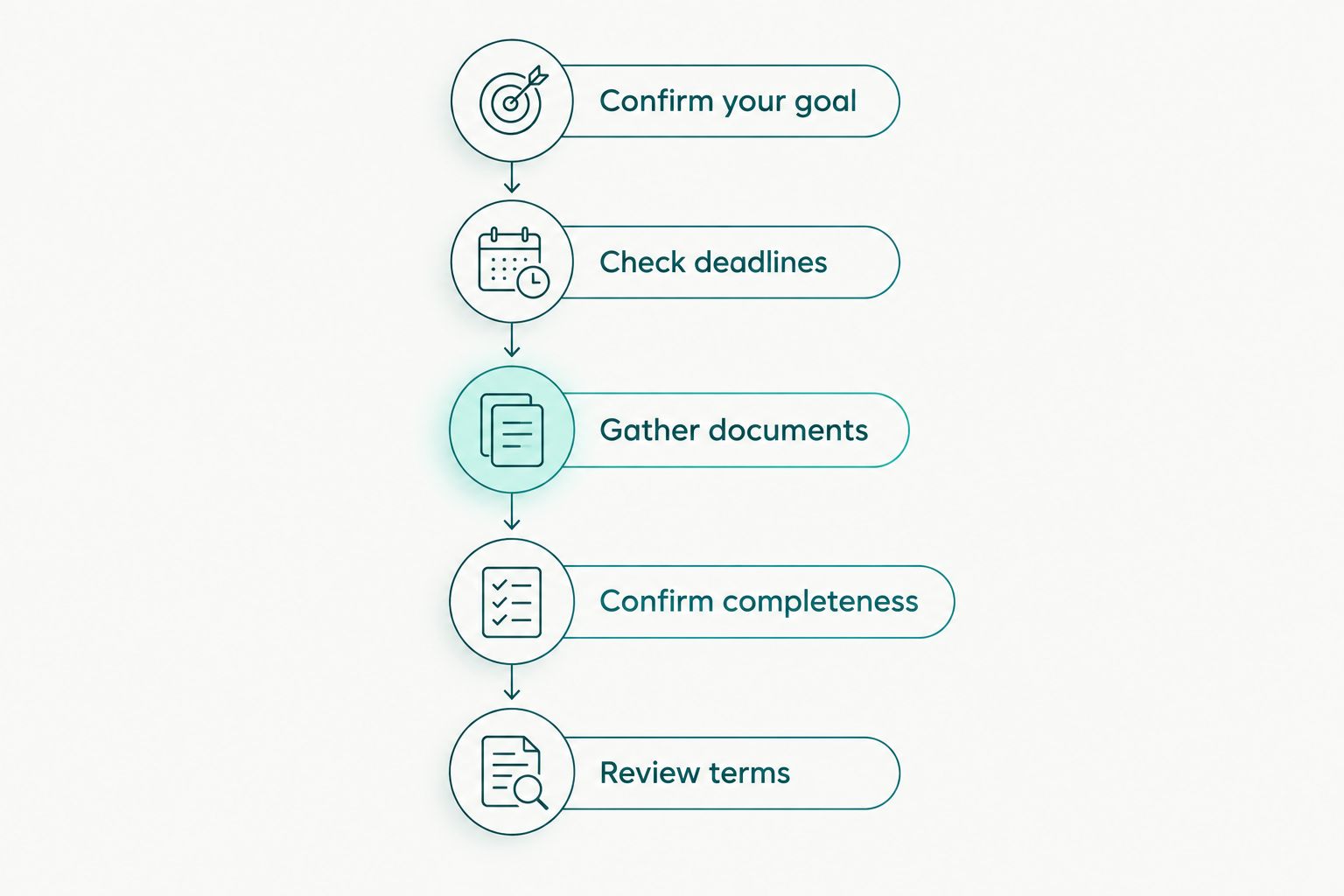 Five steps from confirming your goal to reviewing short-sale terms