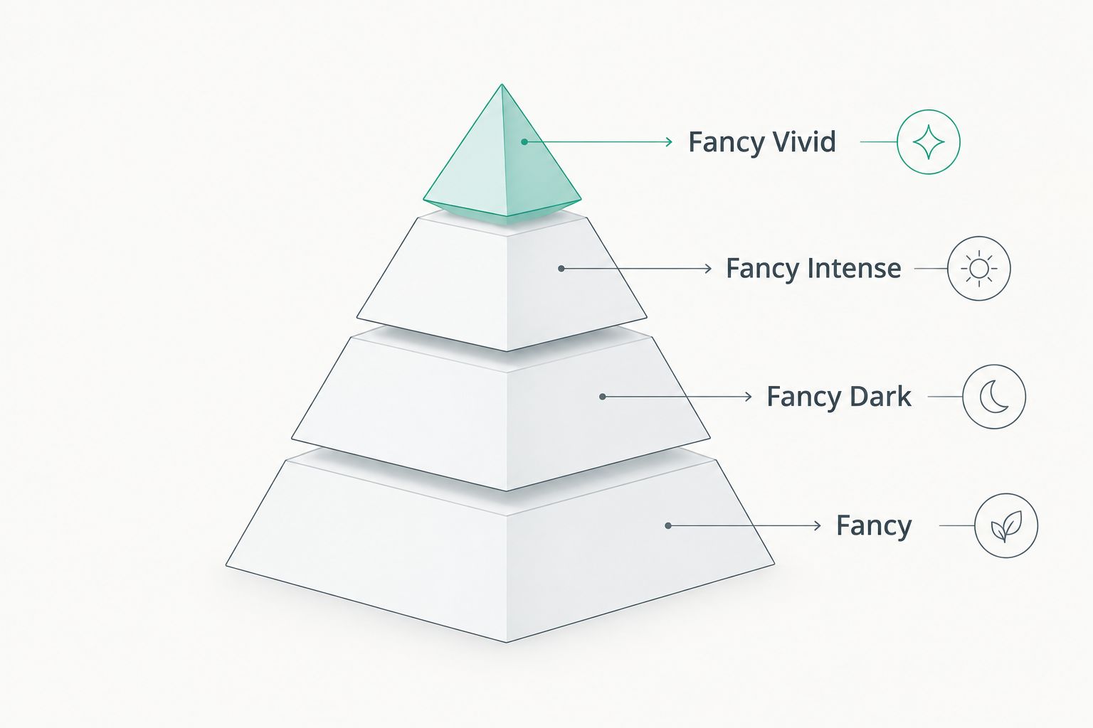Pyramid showing GIA fancy color diamond grade tiers rising to Fancy Vivid