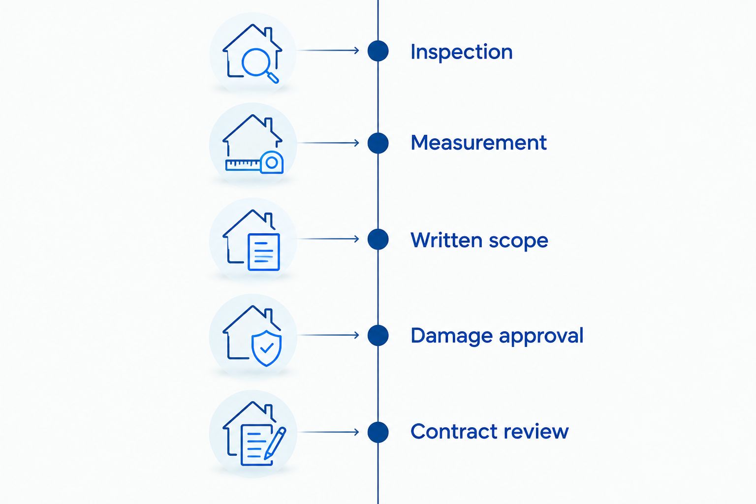Roof estimate process from inspection and measurement to written scope, damage approval, and contract review