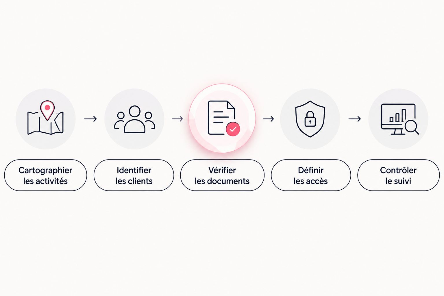Étapes pour distinguer les activités, les clients, les documents, les accès et le suivi.