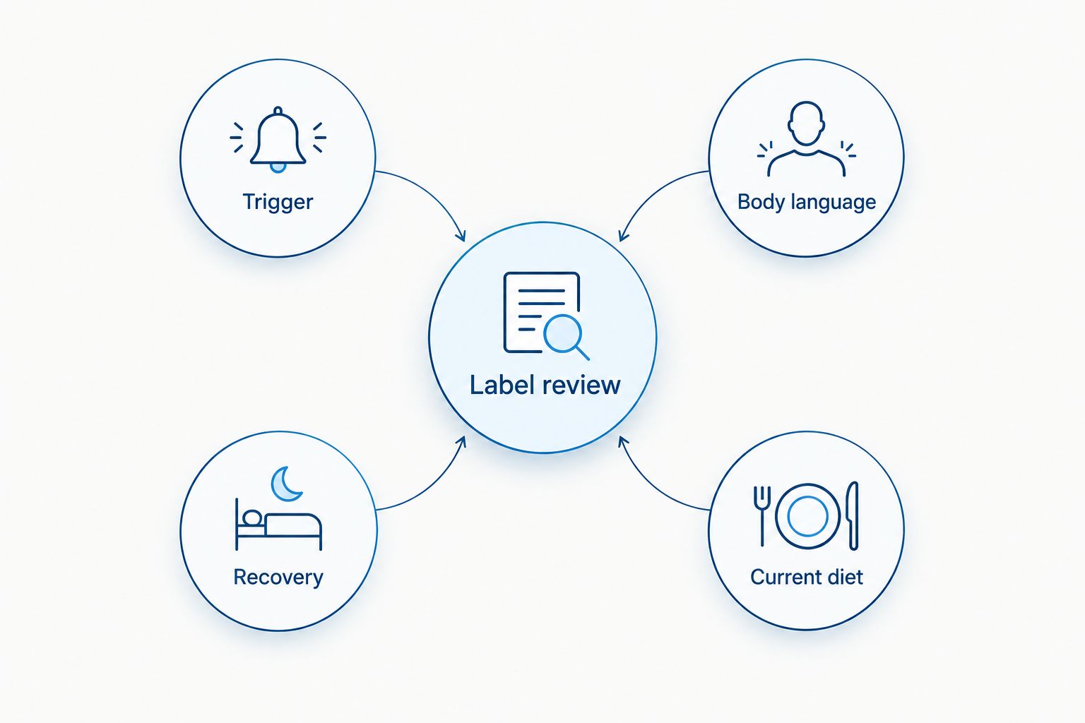 Observation record connecting triggers, body language, recovery, diet, and supplement label review