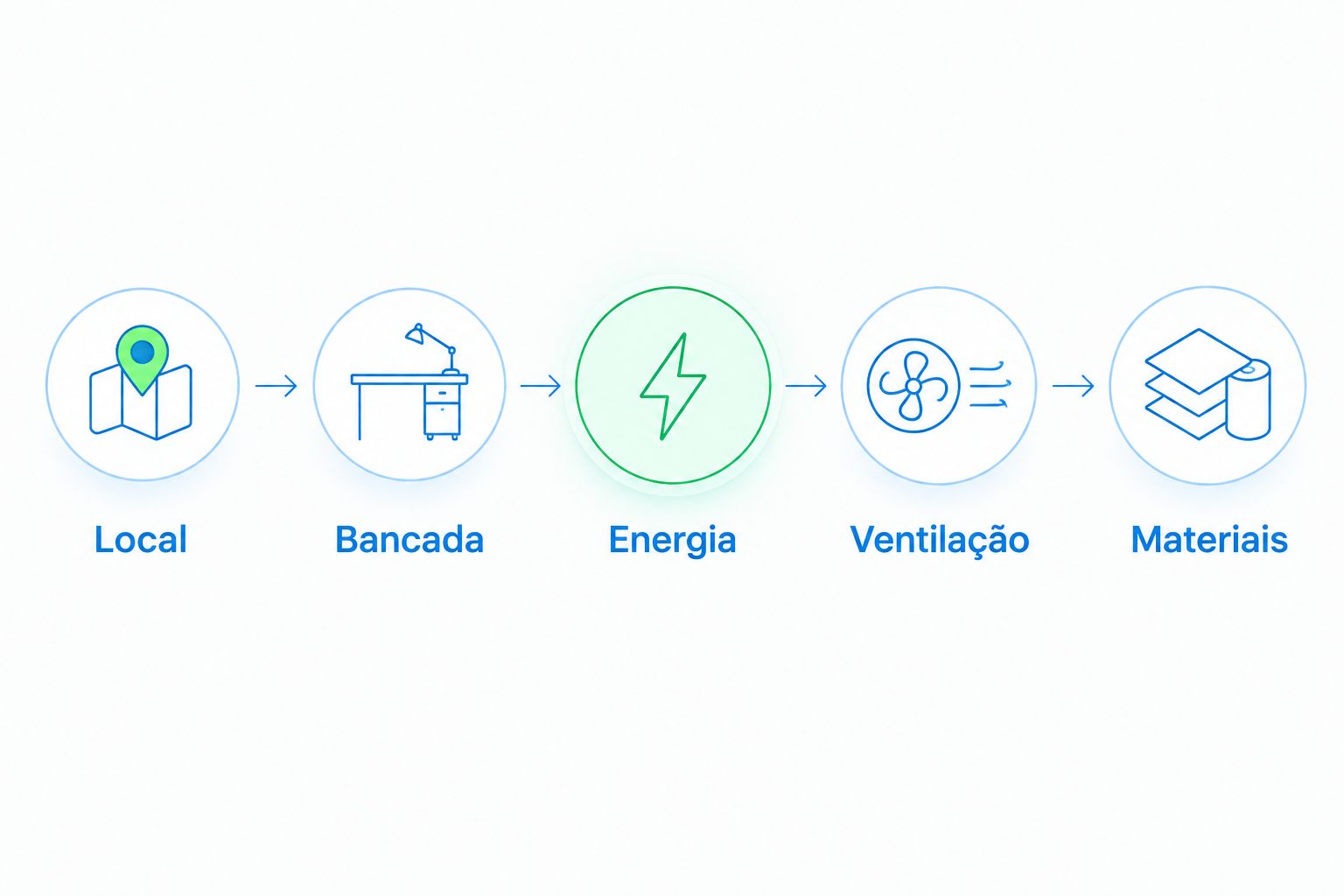 Sequência de preparação do local, bancada, energia, ventilação e materiais para impressão 3D.
