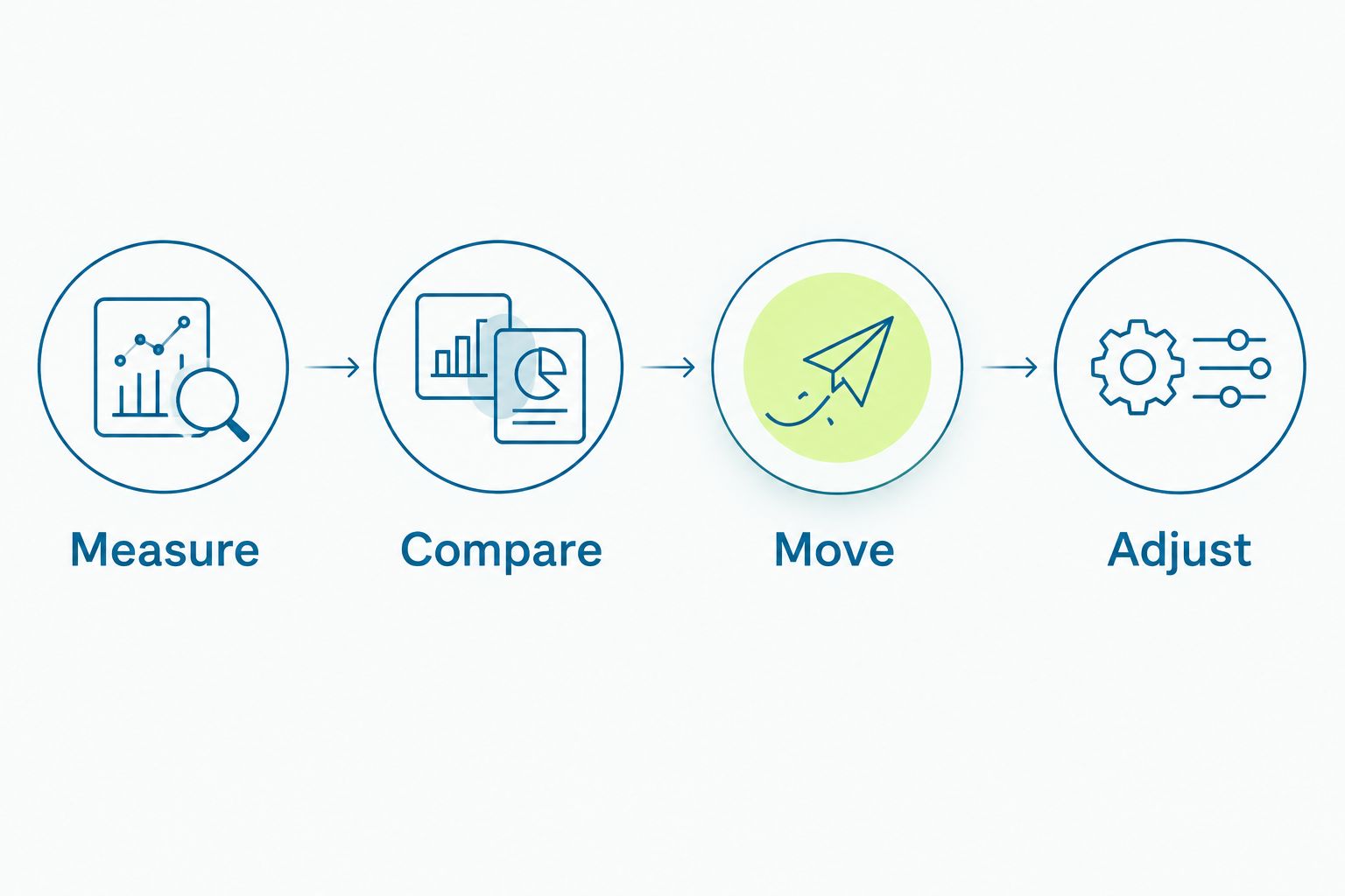 Four-step costume fitting sequence: measure, compare, move, and adjust.