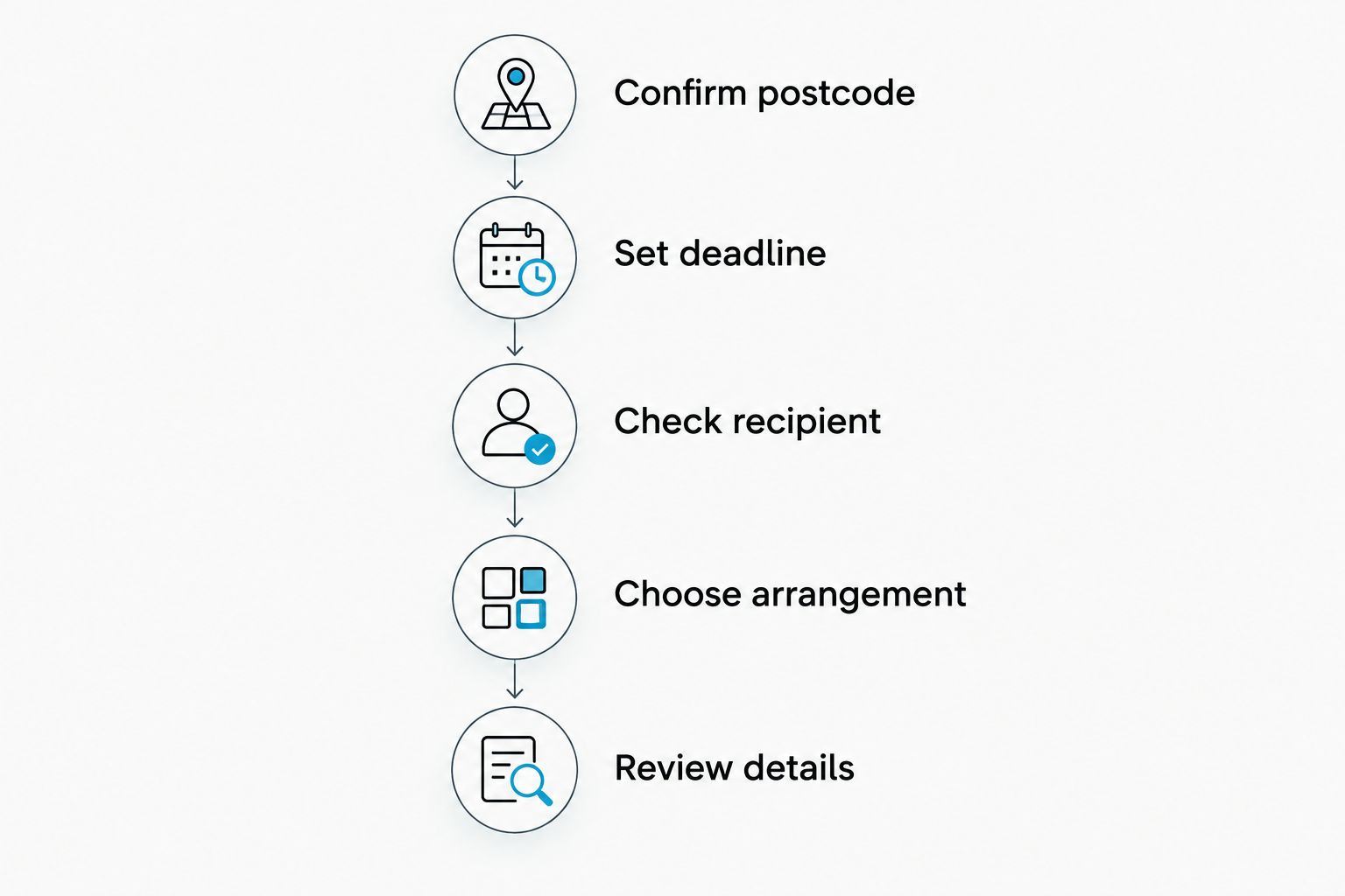 Five checks before ordering flowers, from confirming the postcode to reviewing the order details.