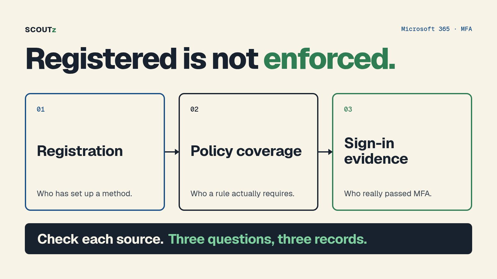 Editorial diagram separating MFA registration, policy coverage and sign-in evidence.
