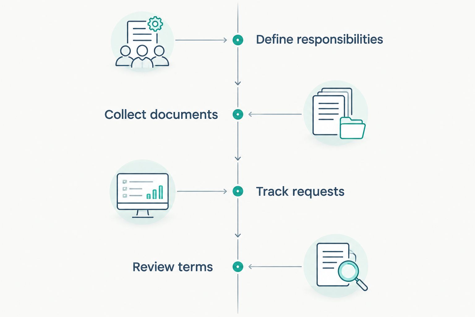 Four handoff phases from defining responsibilities to reviewing lender terms