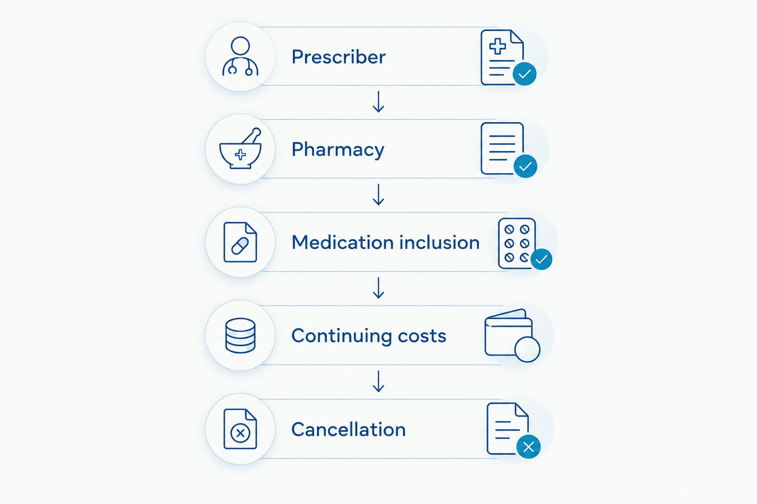 Five checks covering the prescriber, pharmacy, medication inclusion, continuing costs, and cancellation.