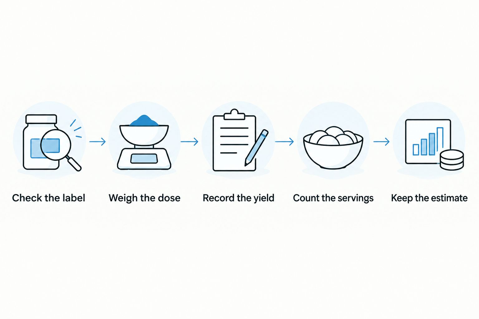 Five steps for estimating espresso caffeine, from checking the label to recording an estimate.