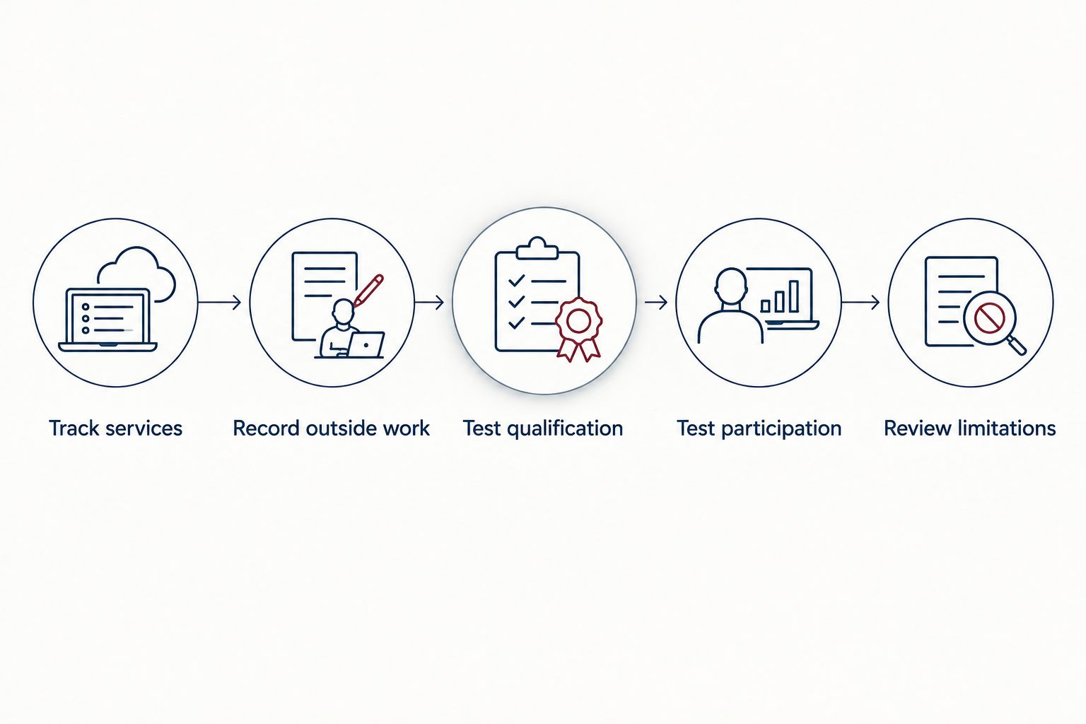 Five steps connecting service records, annual qualification, rental participation, and loss limitations.