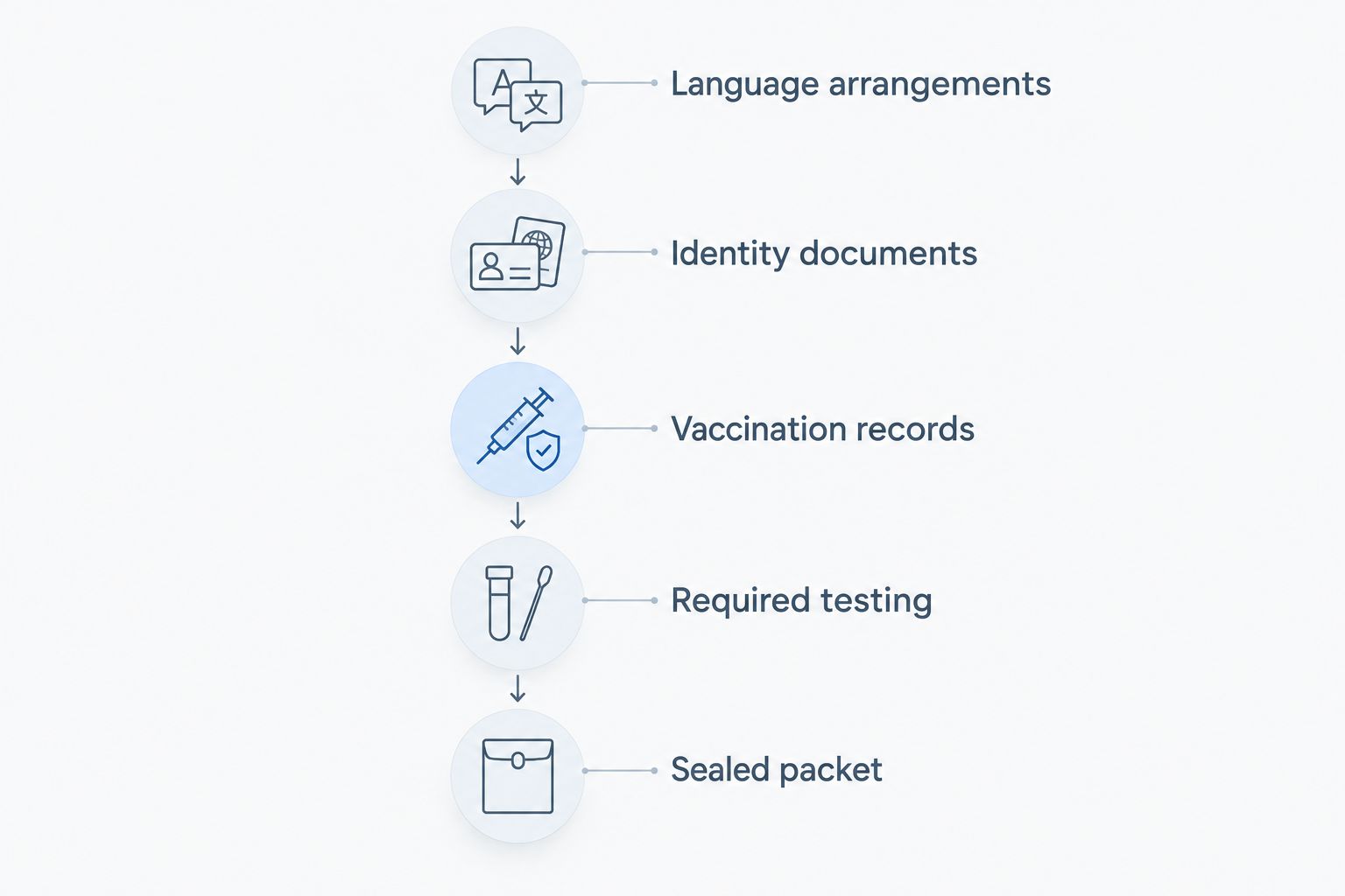Preparation sequence from Armenian language arrangements through receiving the sealed examination packet
