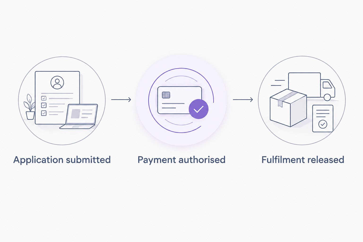 Application submission, payment authorisation and fulfilment release shown as separate stages