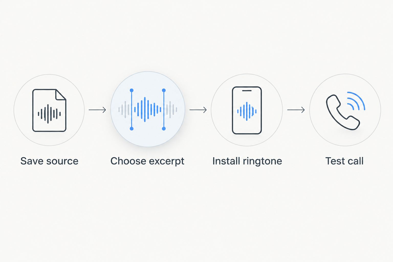 Four-step workflow from saving a custom song to testing an installed ringtone