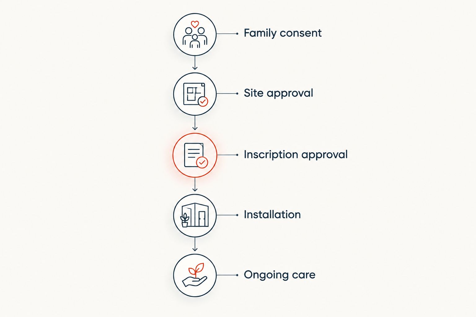 Approval sequence from family consent through installation and ongoing care
