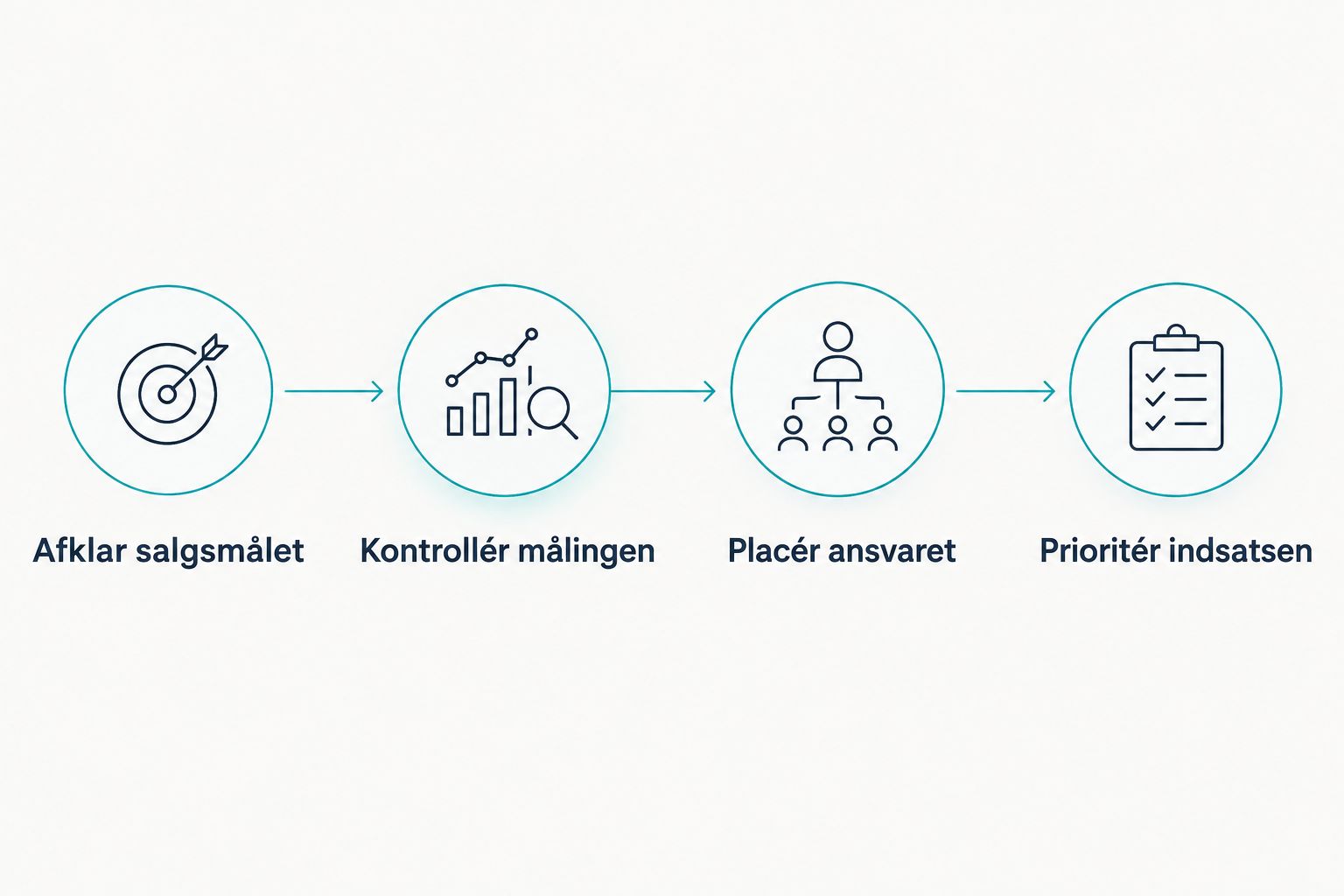Fire trin til bureauvalg: salgsmål, måling, ansvar og prioritering.