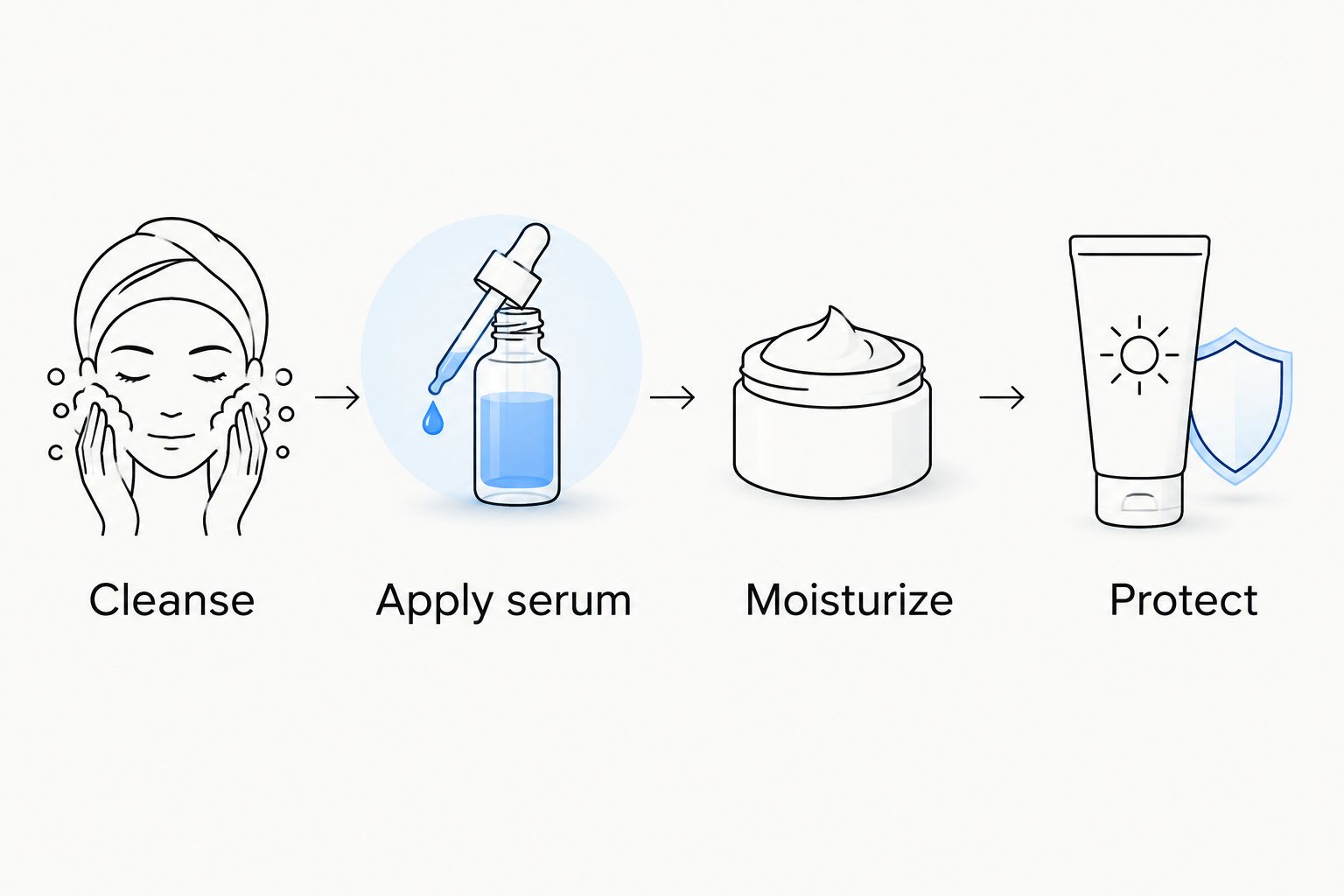 Four morning skincare steps: cleanse, apply serum, moisturize, and protect.