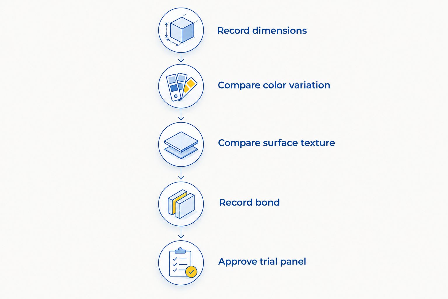 Five checks for matching replacement brick before approving a trial panel