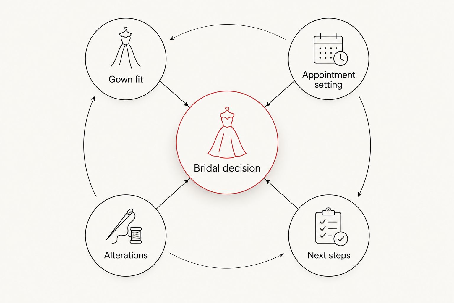 Four considerations for a bridal decision: gown fit, appointment setting, alterations, and next steps.