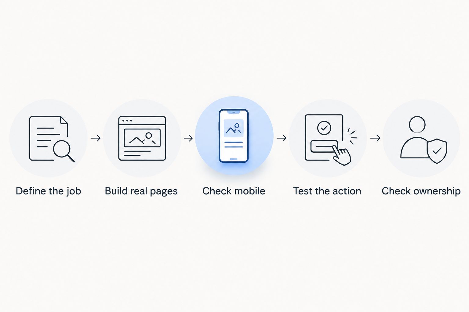 Five evaluation steps from defining the website's job to checking ownership