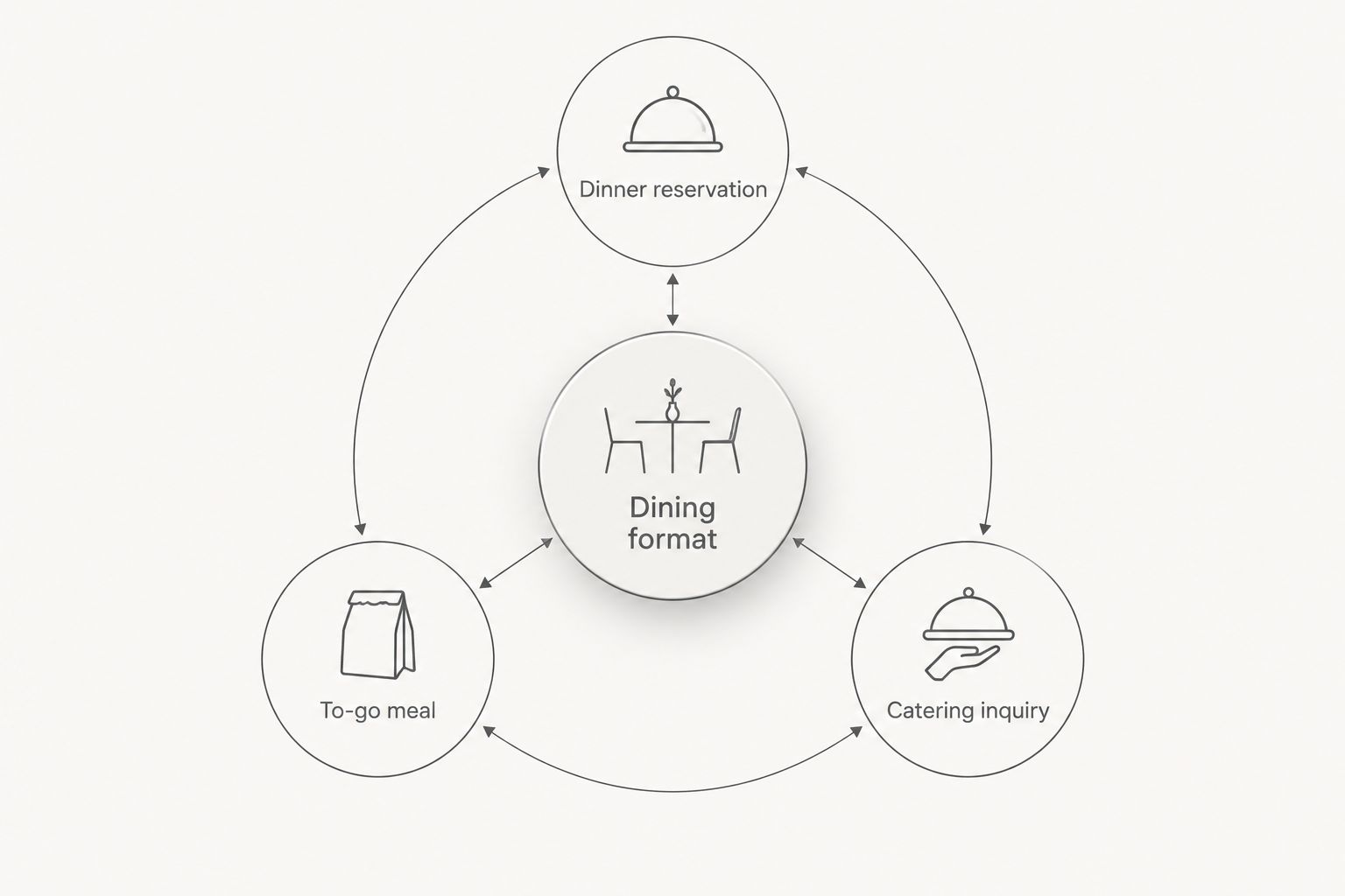 Three dining formats: a dinner reservation, a to-go meal and a catering inquiry.