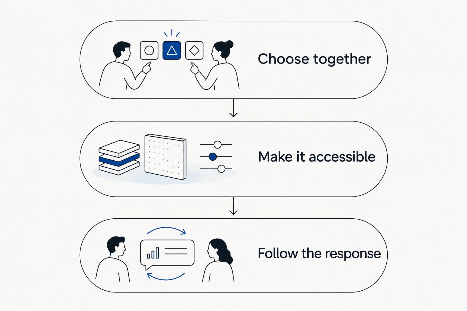 Three steps for home practice: choose together, make it accessible, and follow the response.