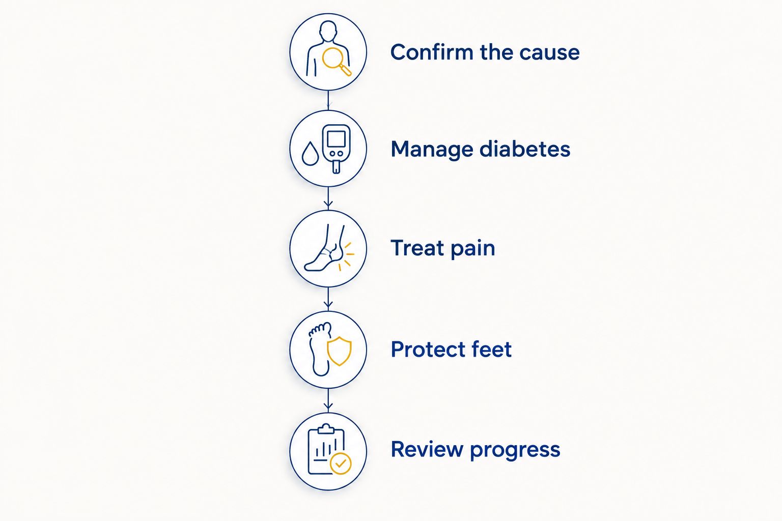 Five parts of a neuropathy care plan, from confirming the cause to reviewing progress