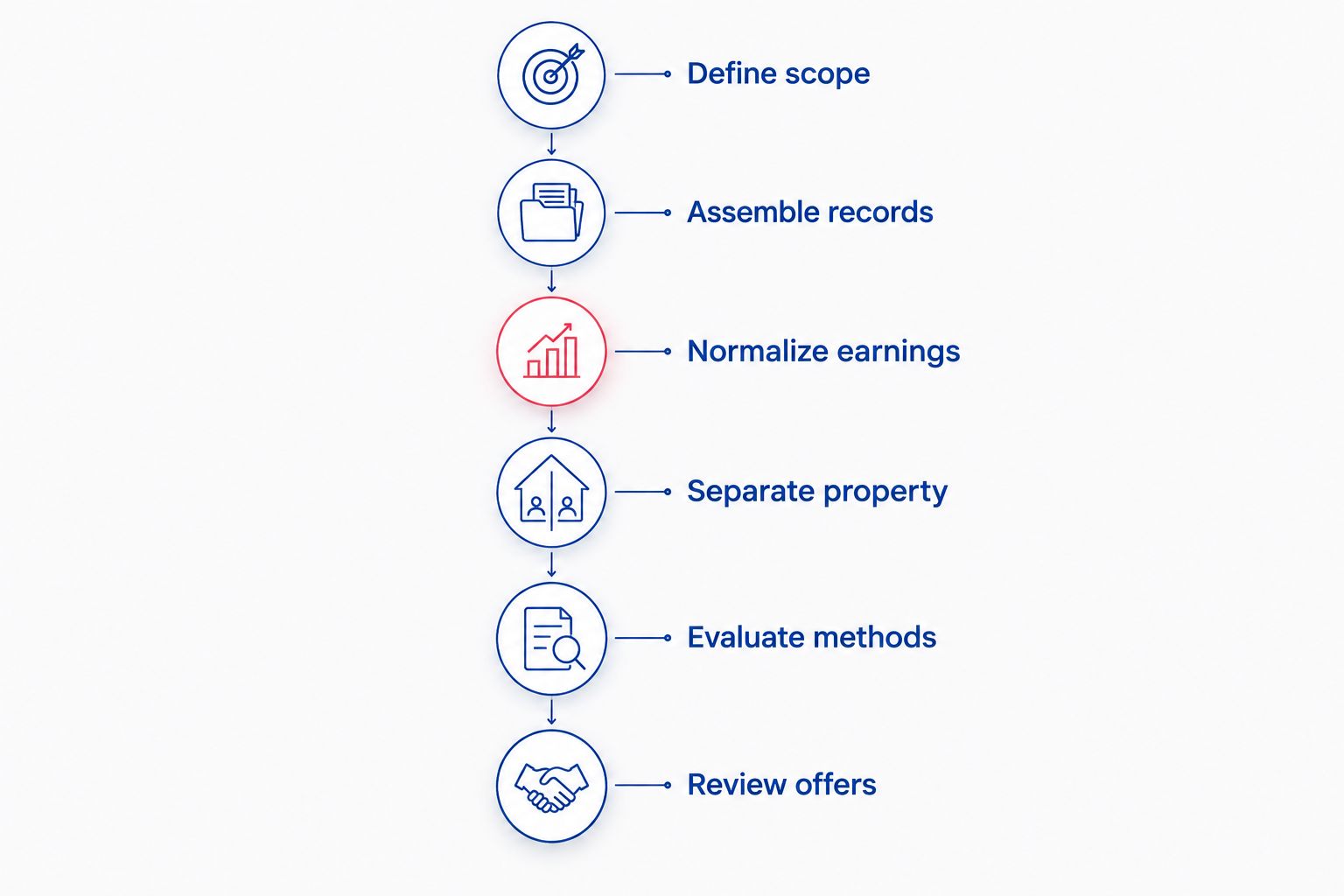 Business-sale valuation preparation from defining scope through reviewing offers