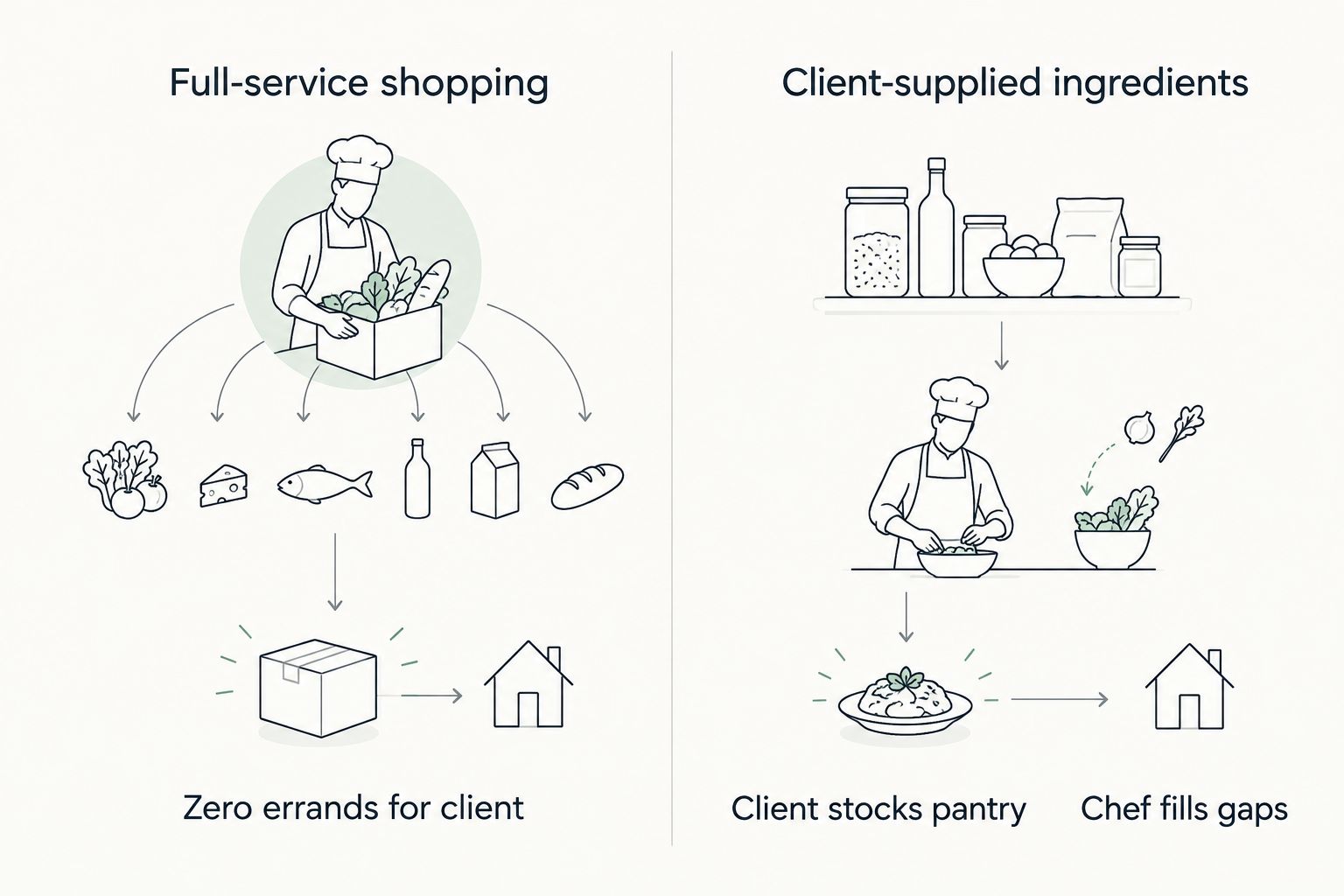 Two-column comparison of full-service shopping versus client-supplied ingredients for personal chef meal prep