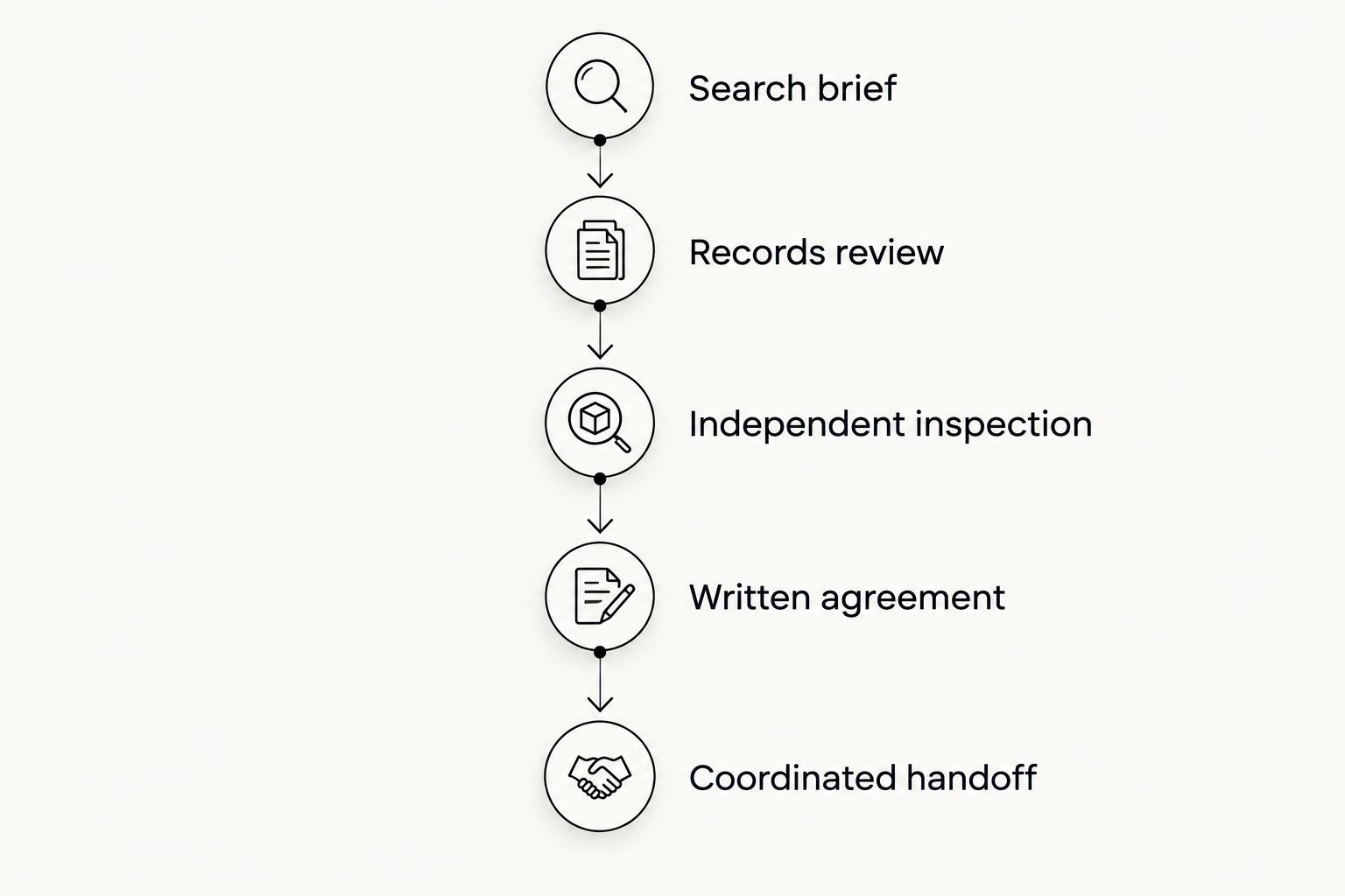 Purchase sequence from search brief through records, inspection, agreement, and coordinated handoff