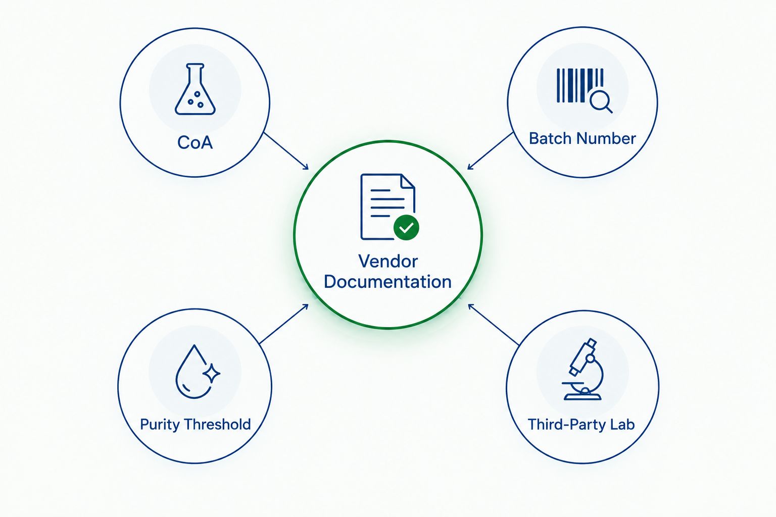 Diagram showing four documentation checks orbiting a central vendor documentation hub