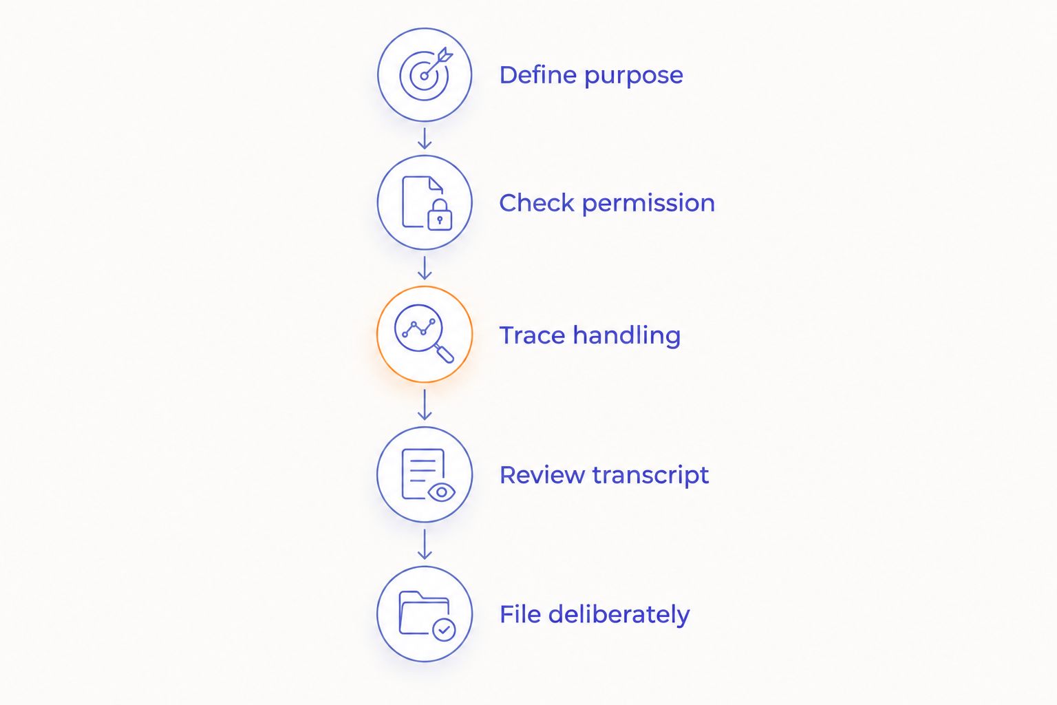 Five checks for professional recording, from defining the purpose to filing the reviewed note.