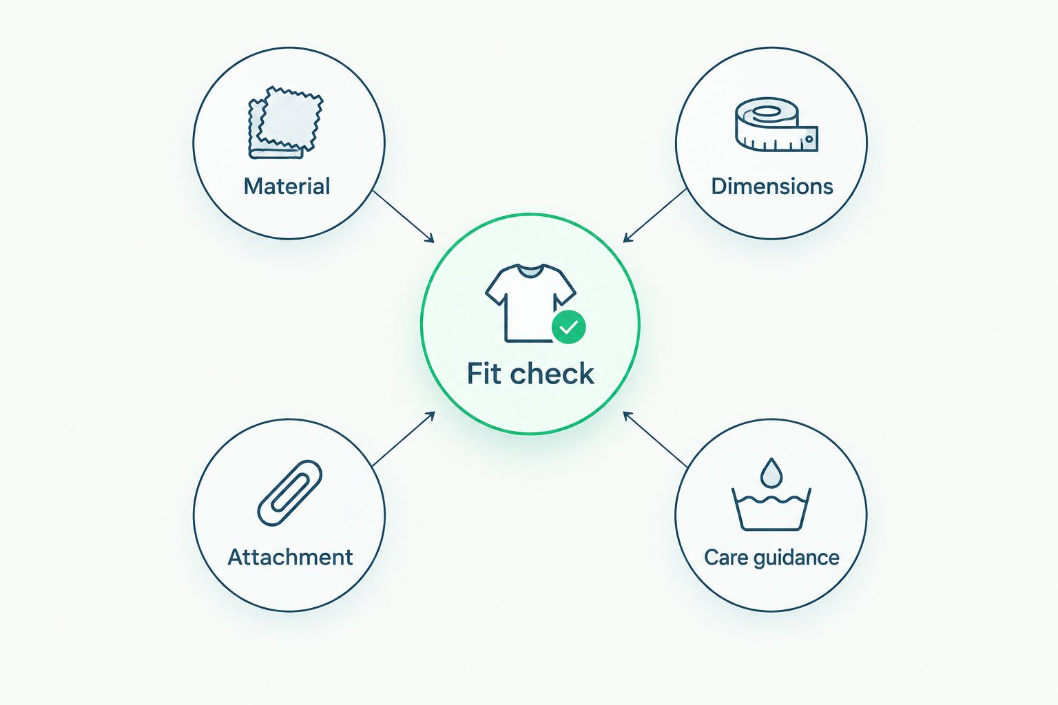 A fit-check diagram connecting material, dimensions, attachment, and care guidance