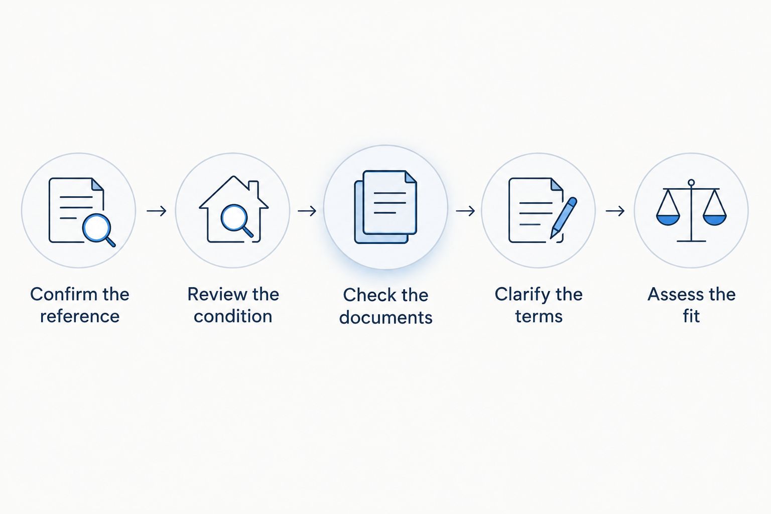 A sequence for comparing watch references, condition, documents, purchase terms and fit.