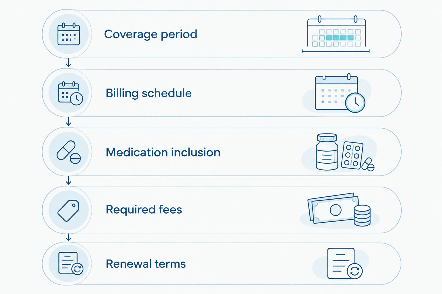 Five comparison steps from coverage period through renewal terms