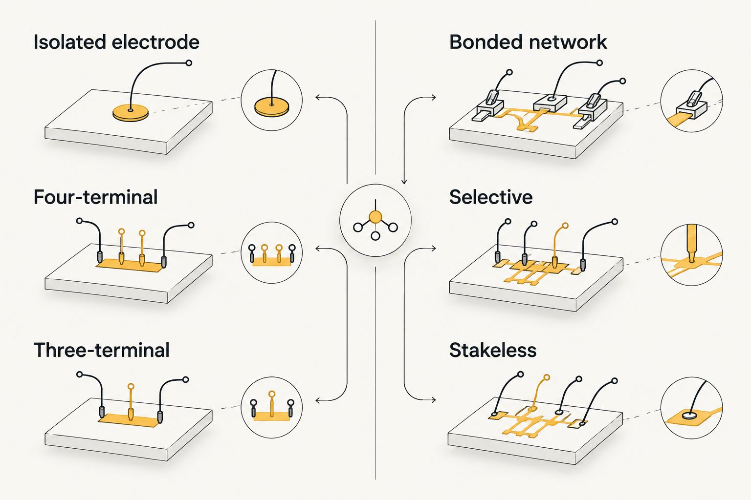 Isolated-electrode and bonded-network test methods shown side by side