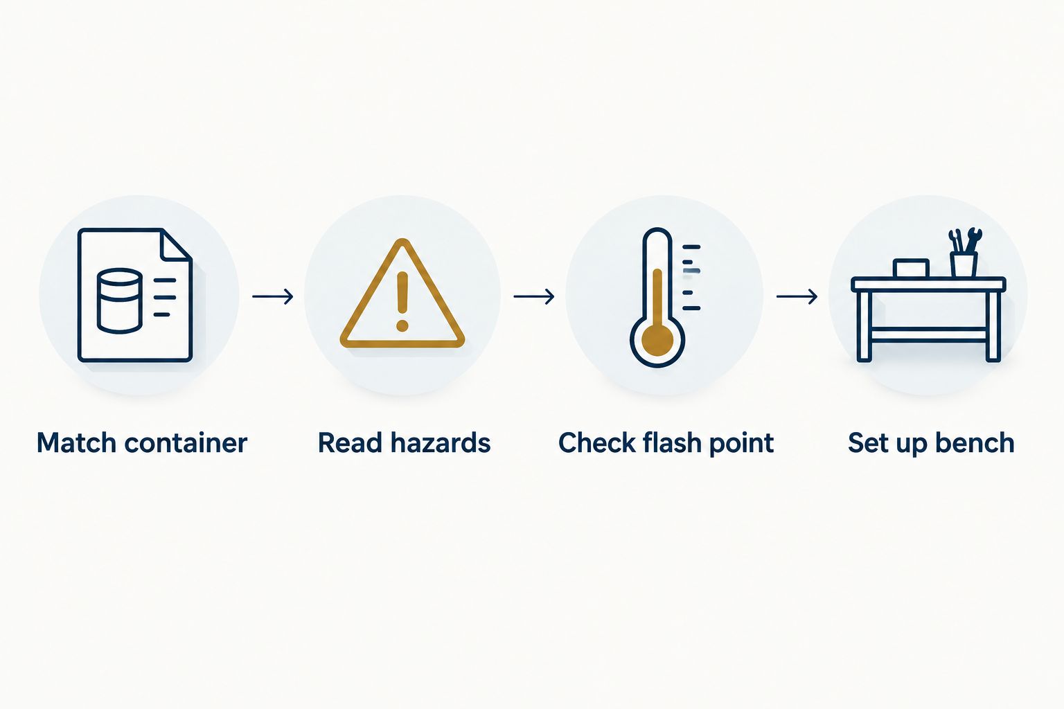 Four checks before using CLP: match the container, read hazards, check flash point, and set up the bench.